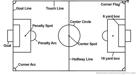 Soccer Field Lines and Markings (Explained with Images).